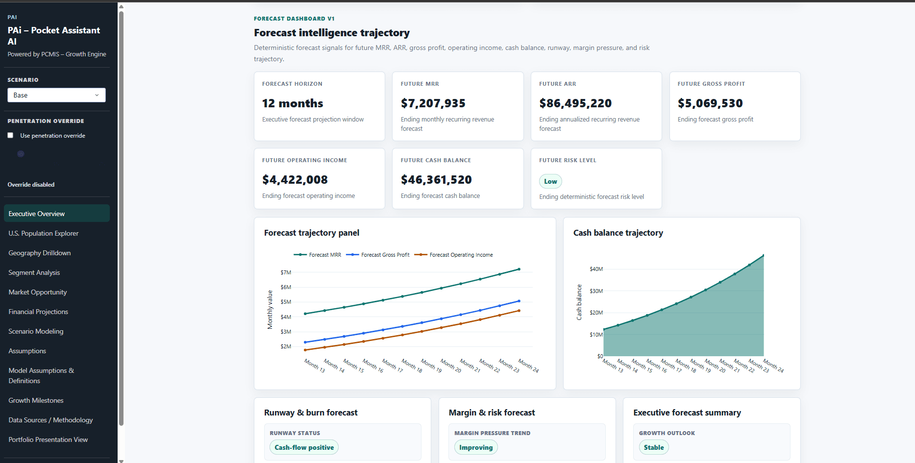 PCMIS deterministic forecast intelligence dashboard